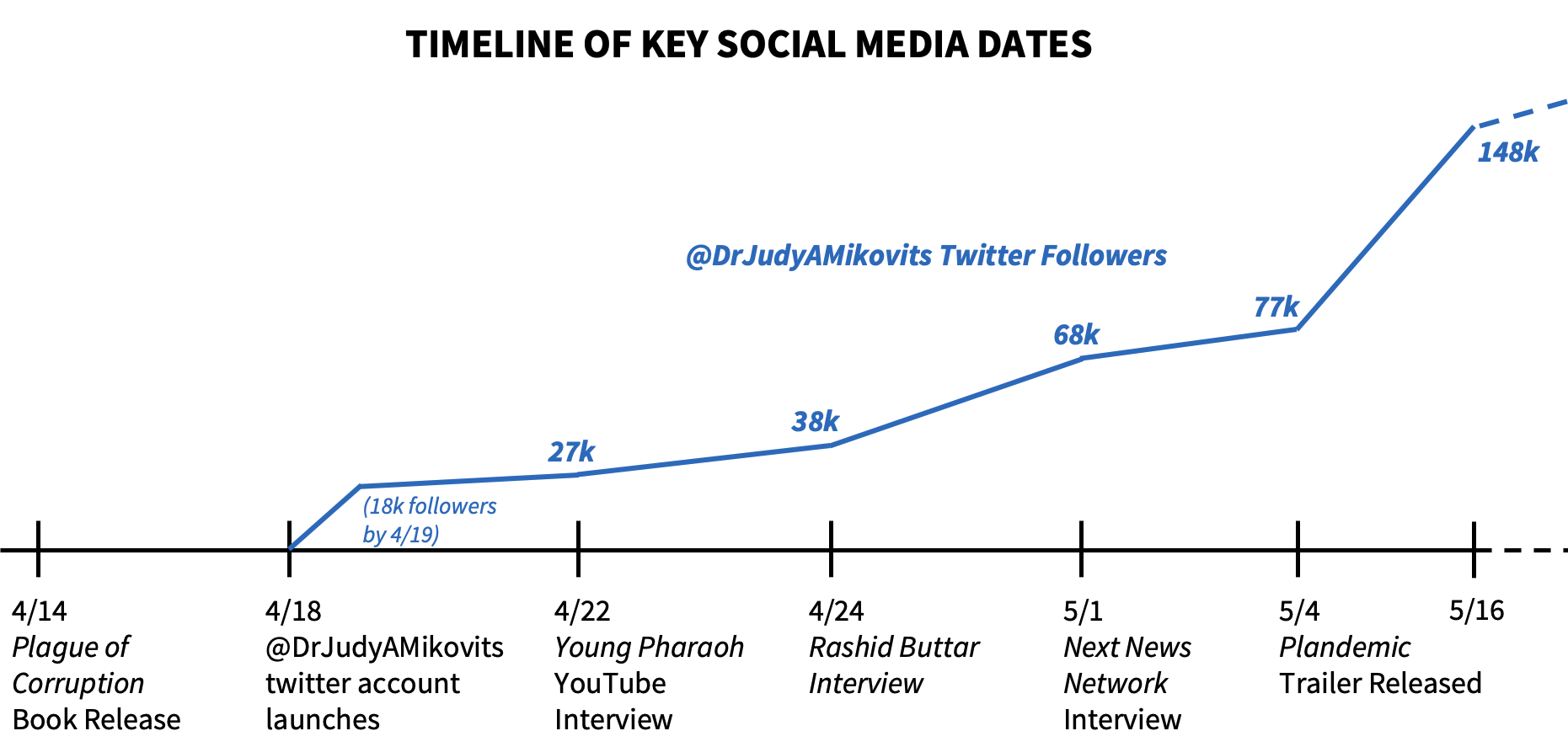 Timeine of Key Social Media Dates