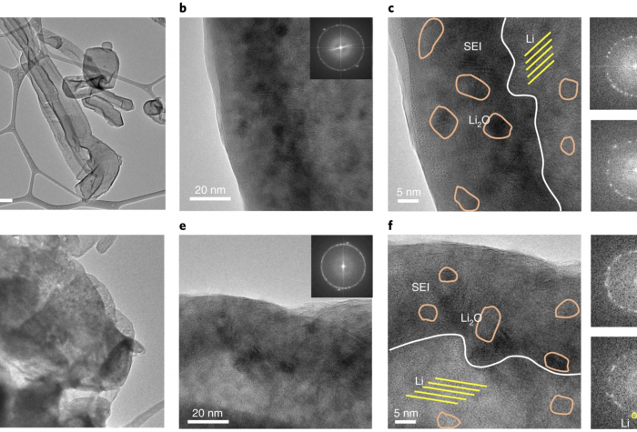 a–c, TEM images of Li deposited at 70 kPa. d–f, TEM images of Li deposited at 350 kPa. Insets: fast Fourier transform patterns of the corresponding images.