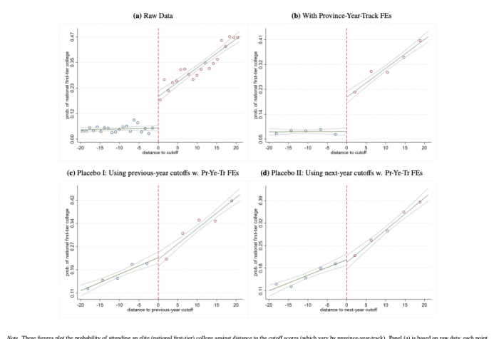 These figures plot the probability of attending an elite (national first-tier) college against distance to the cutoff scores (which vary by province-year-track). Panel (a) is based on raw data; each point corresponds one point in the exam.