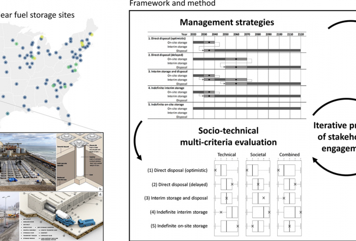 Graphs of Map and research results